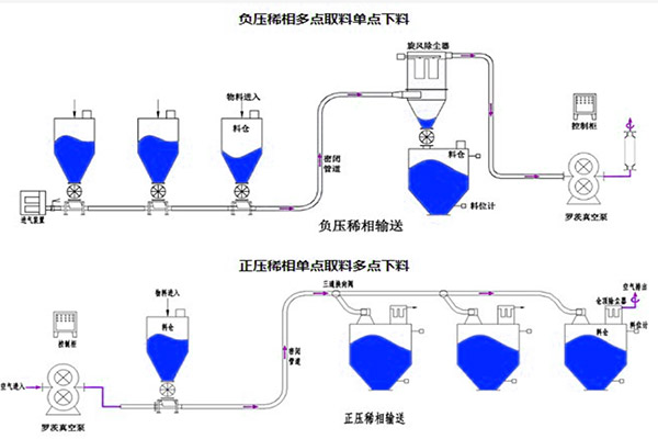 负压稀相气力输送系统原理示意图